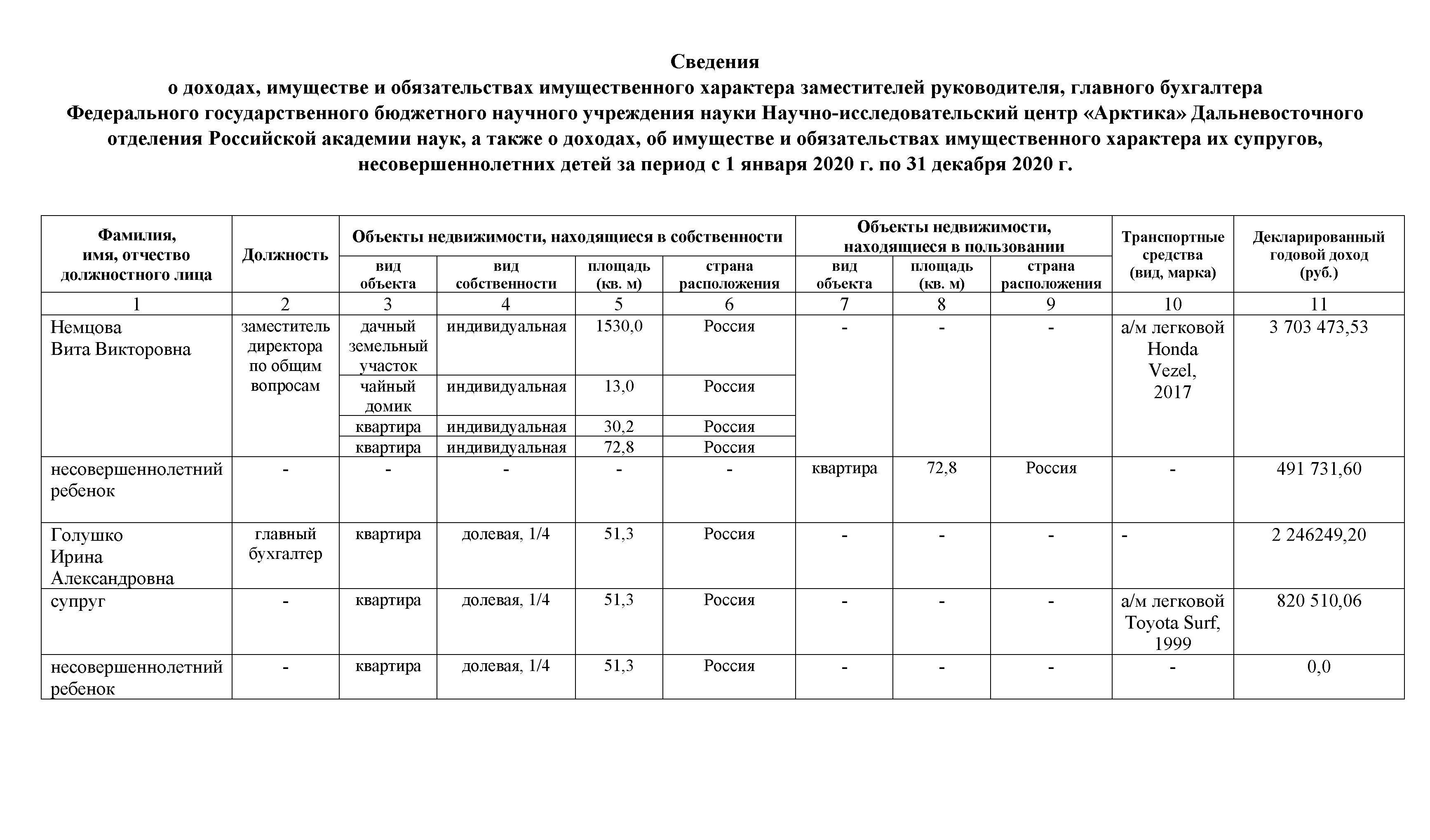 А также сведения о доходах супруга